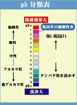ph分類表