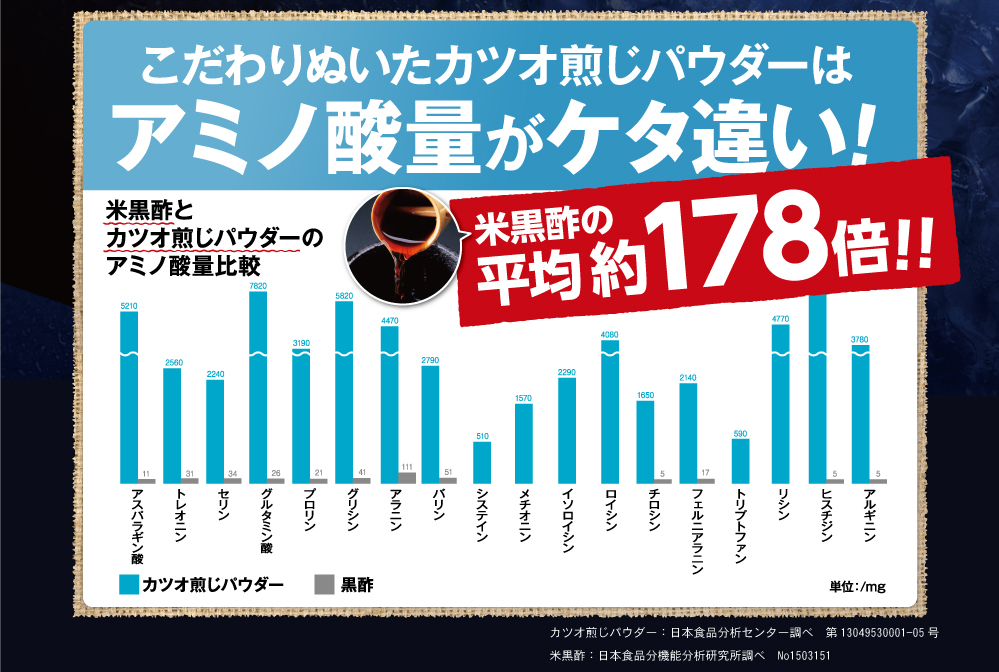 こだわりぬいたカツオ煎じパウダーはアミノ酸量が桁違い！米黒酢の平均約178倍！！