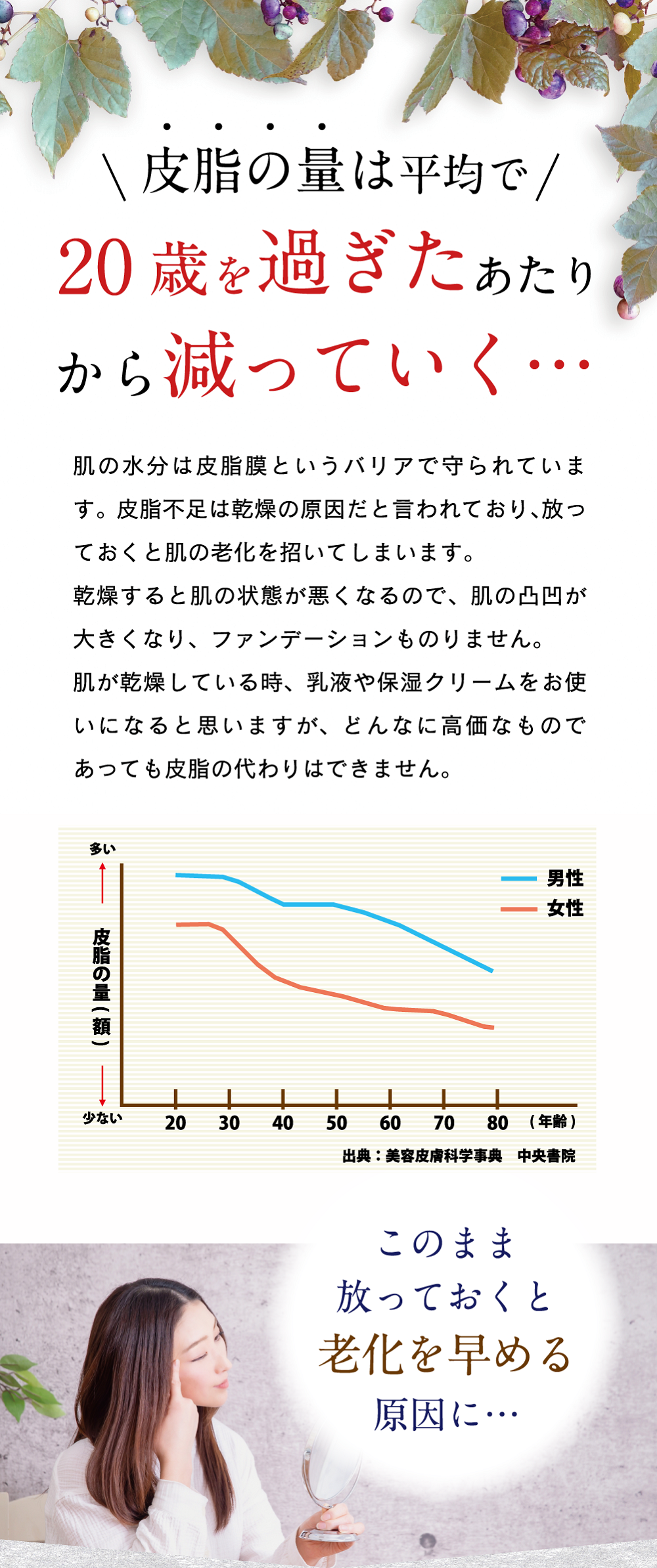 皮脂の量は減る