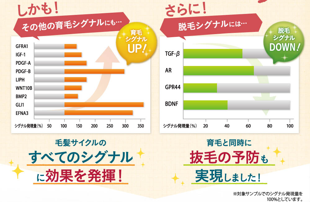 発毛サイクルのすべてのシグナルに効果を発揮！育毛と同時に老け毛の予防も実現しました！