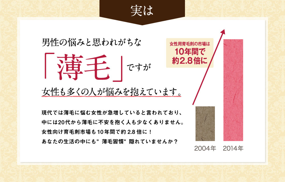 実は男性の悩みと思われがちな「薄毛」ですが女性も多くの人が悩みを抱えています。現代では薄毛に悩む女性が急増していると言われており、中には20代から薄毛に不安を抱く人も少なくありません。