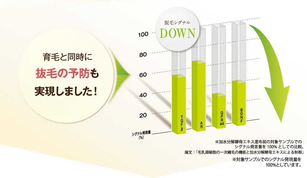 育毛と同時に抜毛の予防も実現しました！