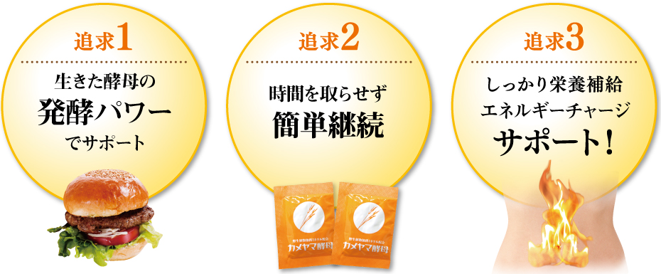 追求1生きた酵母で糖質脂質を発酵分解。追求2時間を取らせず簡単継続。追求3しっかり栄養補給エネルギー消費をサポート