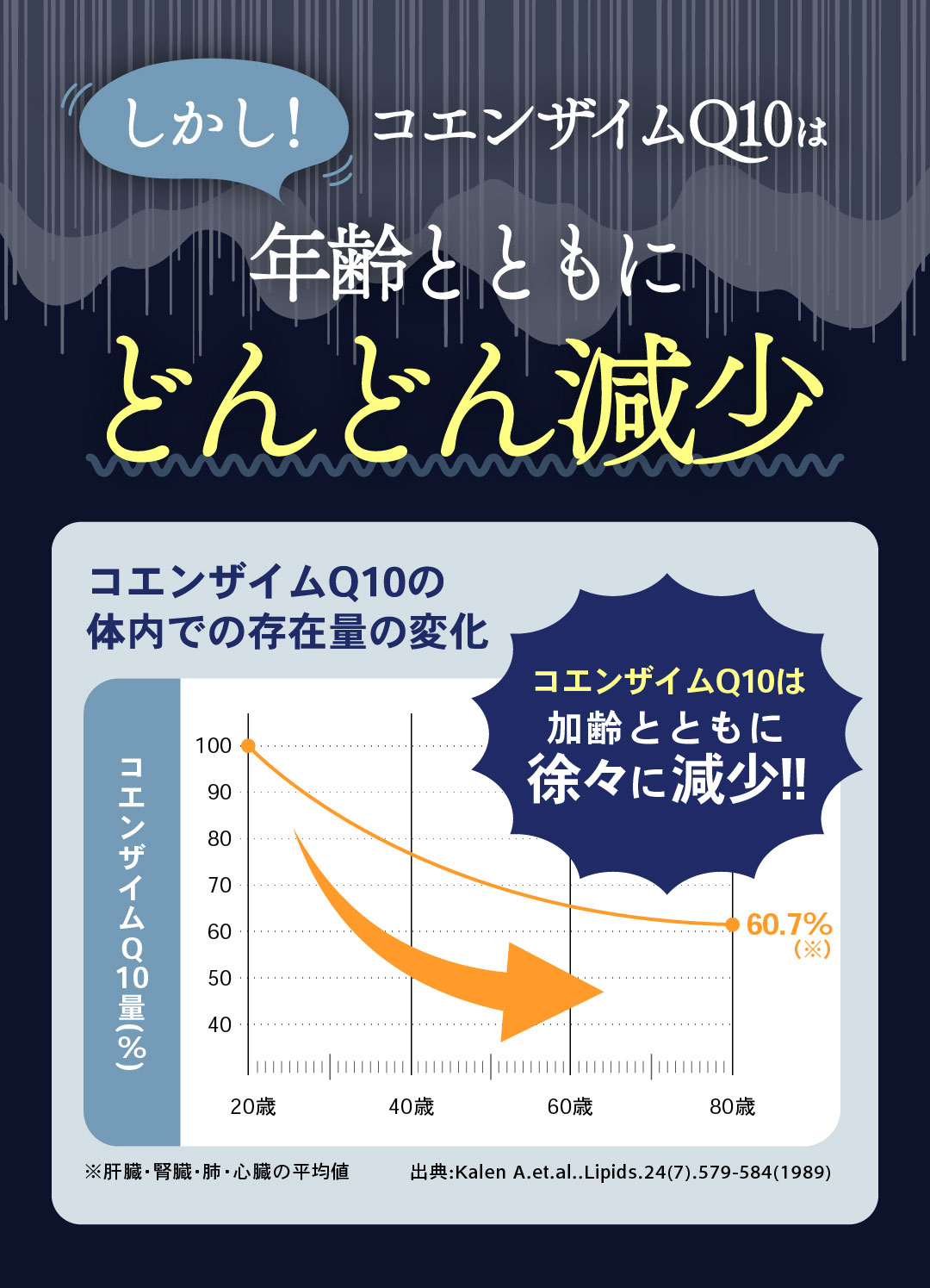 しかしコエンザイムQ10は年齢とともに減少