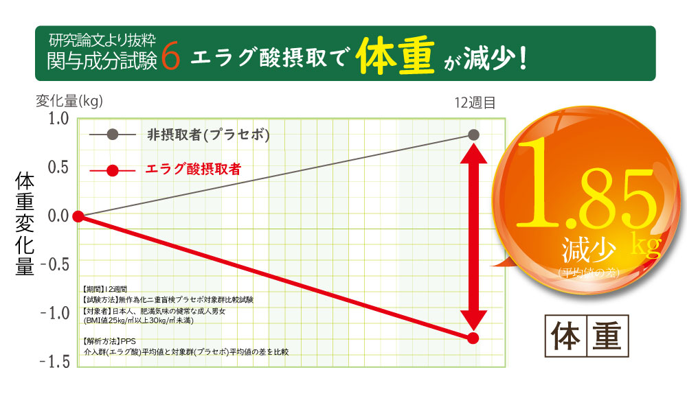 体重が1.85kg減少！