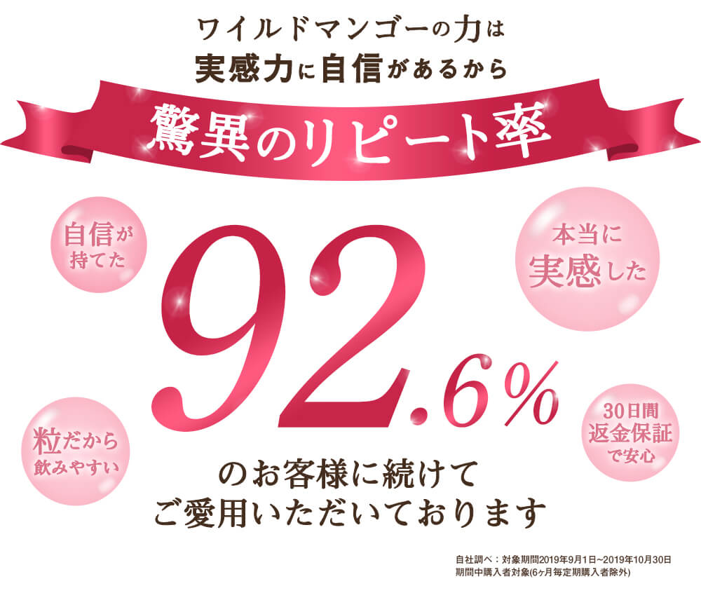 ワイルドマンゴーの力は実感力に自信があるから驚異のリピート率82.5%のお客様に続けてご愛用頂いております。