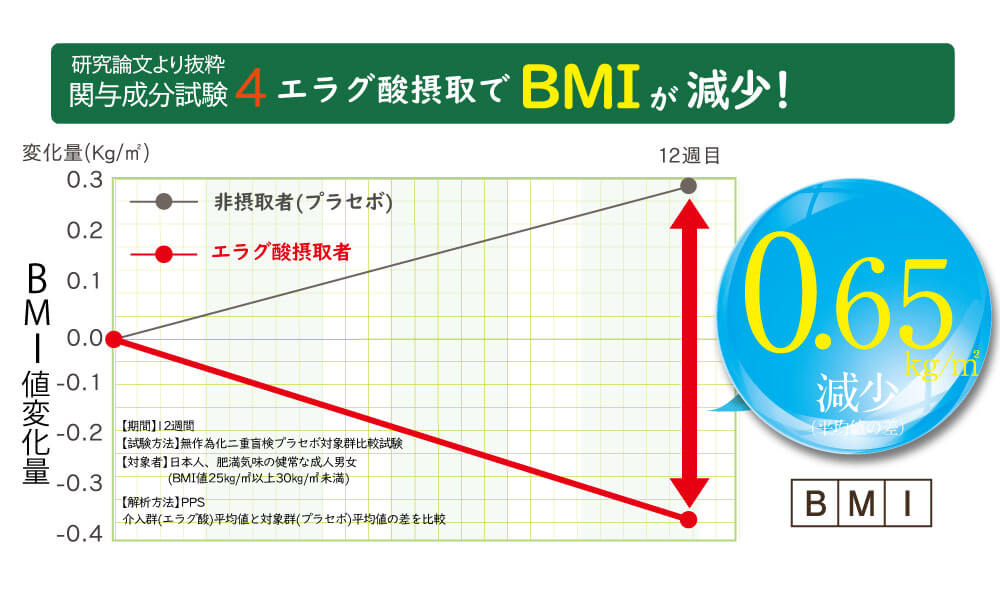 BMI値が0.65kg/㎡減少