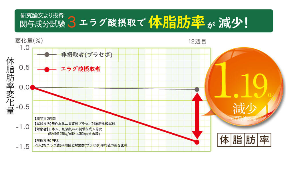 体脂肪率が1.19%減少！