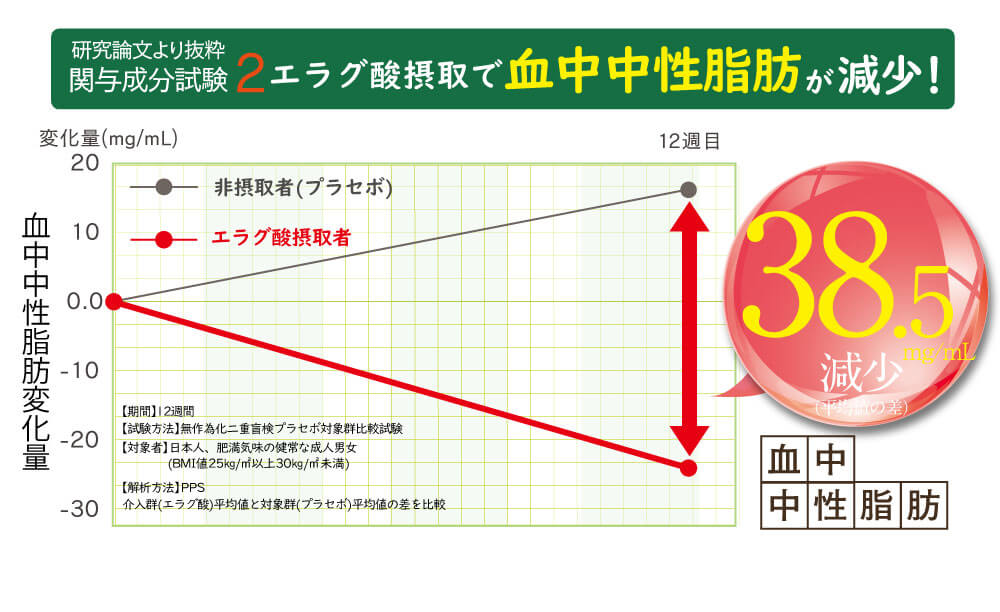 中性脂肪が38.5mg/mL減少！