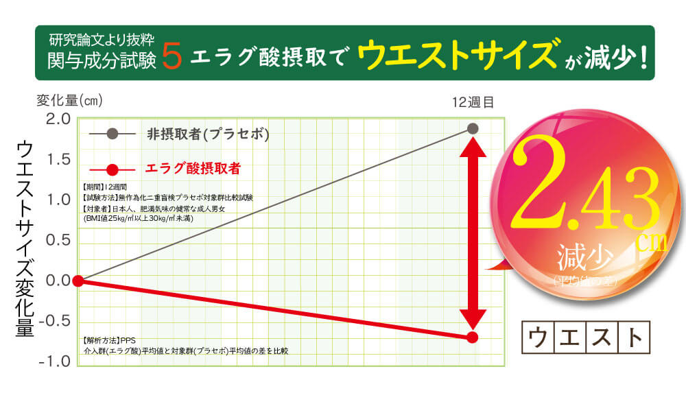 ウエスト周りが2.43㎝減少！