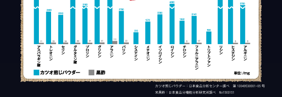 あすぱらぎんさん、トレオニン、セリン、グルタミン酸、プロリン、グリシン、アラニン、バリン、システイン、メチオニン、イソロイシン、ロイシン、チロシン、フェルニアラニン、トリプトファン、リシン、ヒスチジン、アルギニン