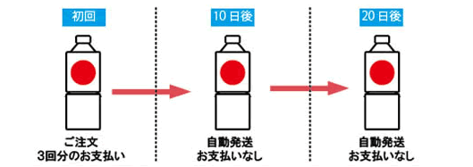 初回に商品代3回分をまとめてお支払い頂き、1本目を発送いたします。10日後に2本目が自動発送され、20日後に3本目を自動発送いたします。