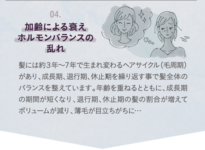 加齢による衰え、ホルモンバランスの乱れ。髪には約3年～7年で生まれ変わるヘアサイクル(毛周期）があり、成長期、退行期、旧式を繰り返す事で髪全体のバランスを整えています。年齢を重ねるとともに、成長期の期間が短くなり退行期、休止期の髪の割合が増えてボリュームが減り、薄毛が目立ちがちに・・・