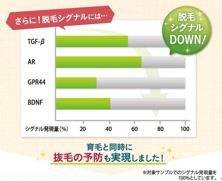さらに！脱毛シグナルはダウン！育毛と同時に抜毛の予防も実現しました！