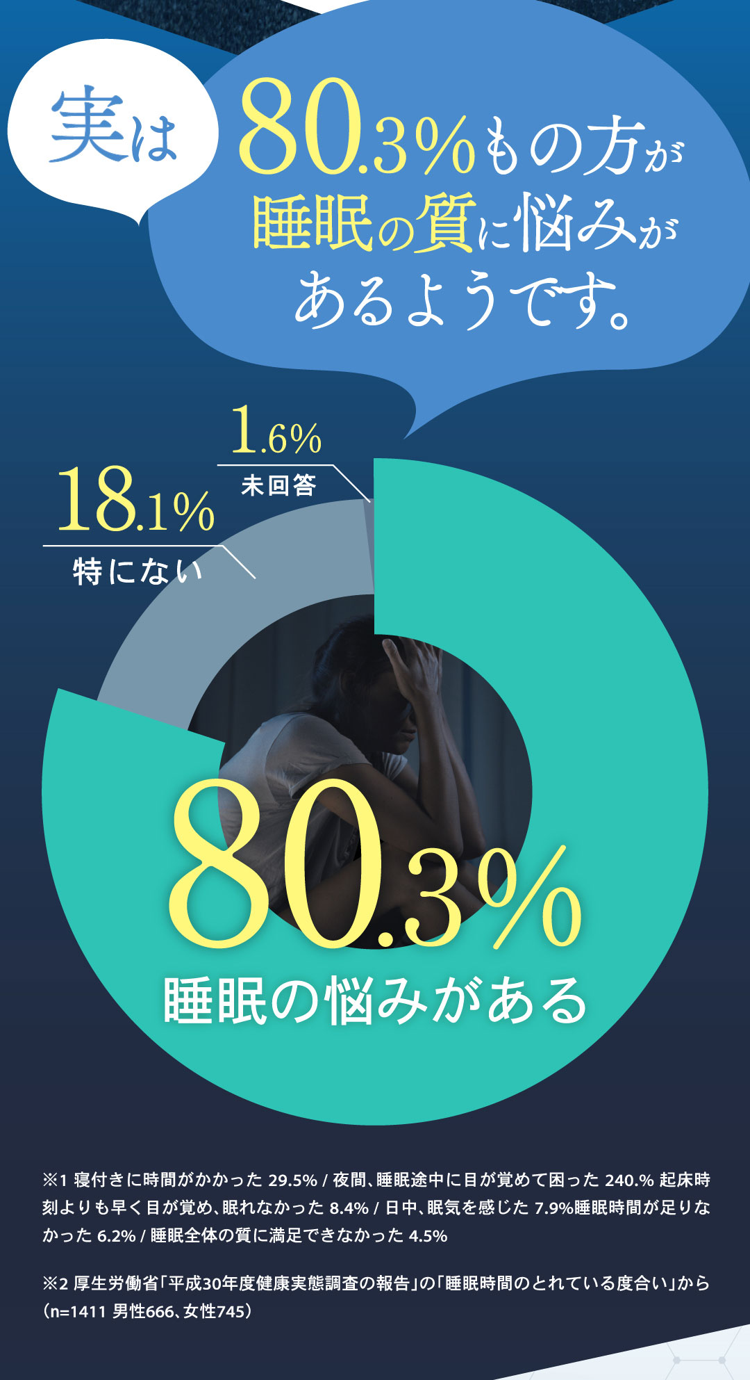 実は80.3％もの方が睡眠の質に悩みがあります