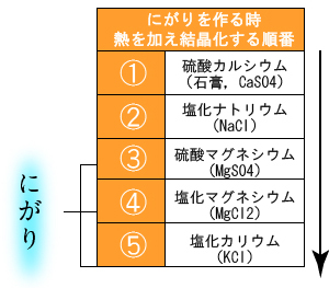 にがり製造時に熱を加えた際の結晶化する順番 1.硫酸カルシウム 2.塩化ナトリウム 3.硫酸マグネシウム 4.塩化マグネシウム 5.塩化カリウム