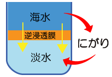 逆浸透膜で海水を淡水化