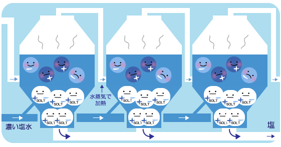 にがりの製造法