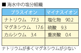 海水中の塩分組織はナトリウムが多くマグネシウムが少ない