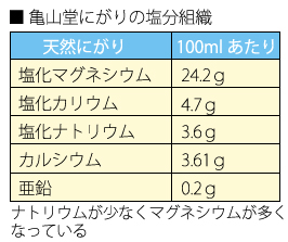 亀山堂にがりの塩分組織はナトリウムが少なくマグネシウムが多い