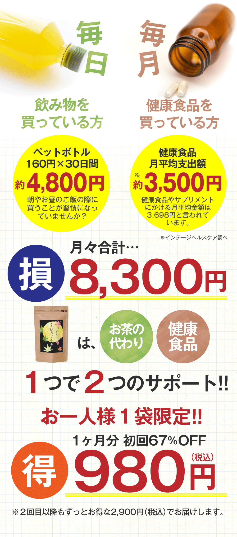 飲み物と健康商品を買っている方の料金比較