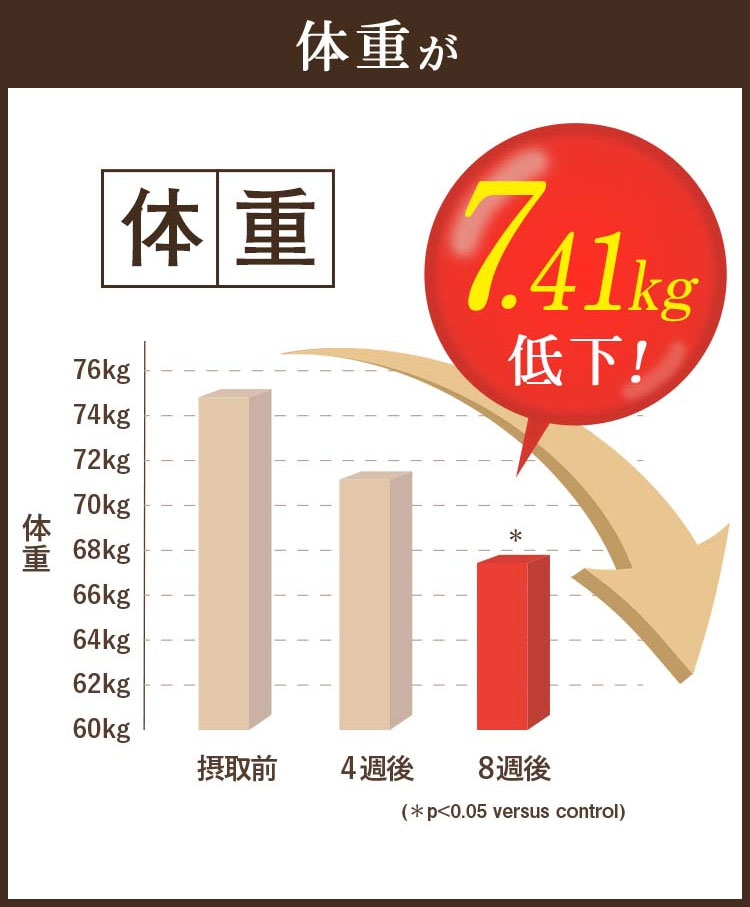 体重7.41kg低下