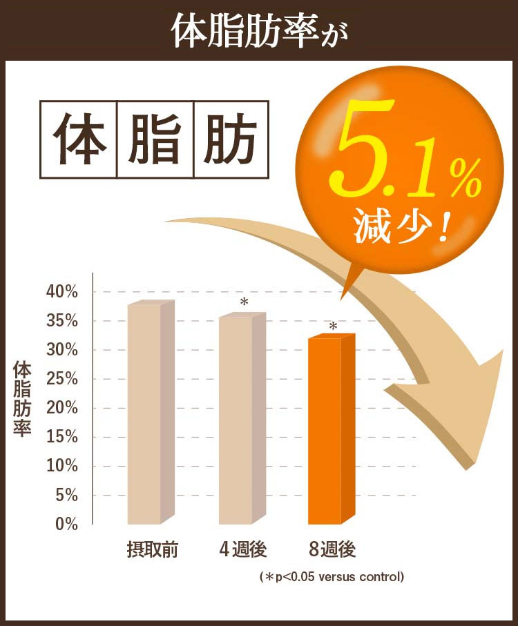 体脂肪5.1%減少