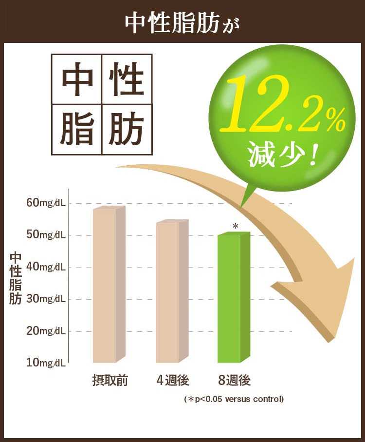 中性脂肪12.2%減少