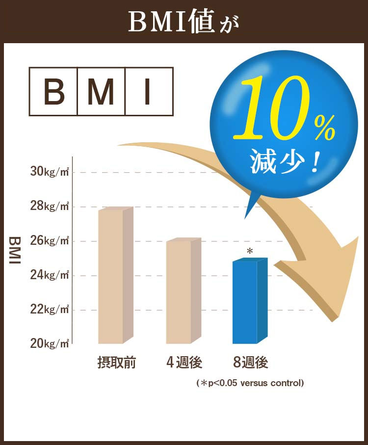 BMI10%減少