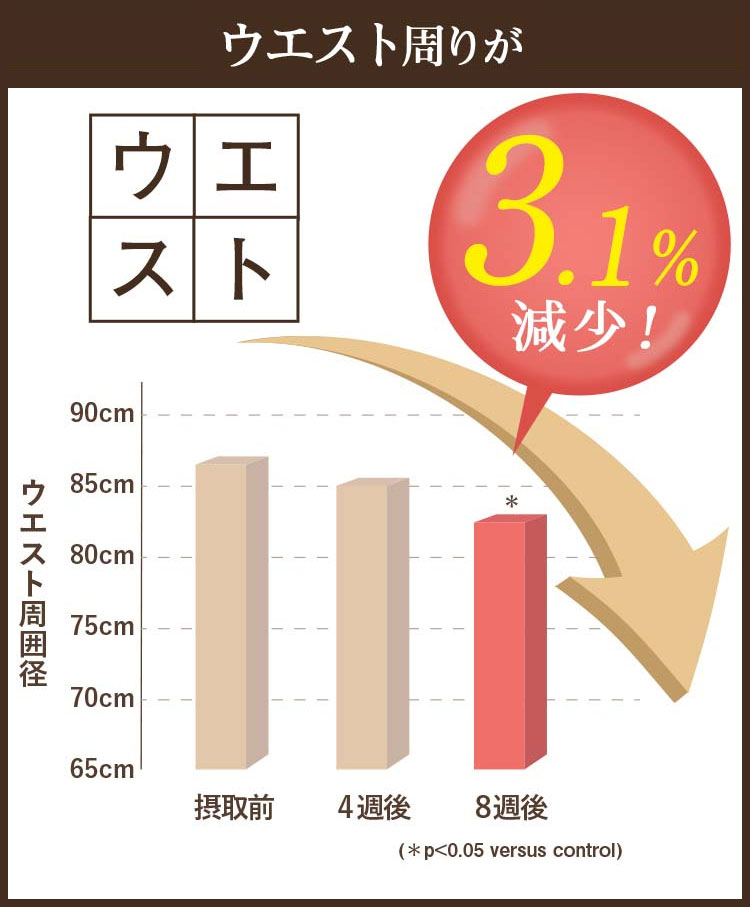 ウエスト3.1%減少